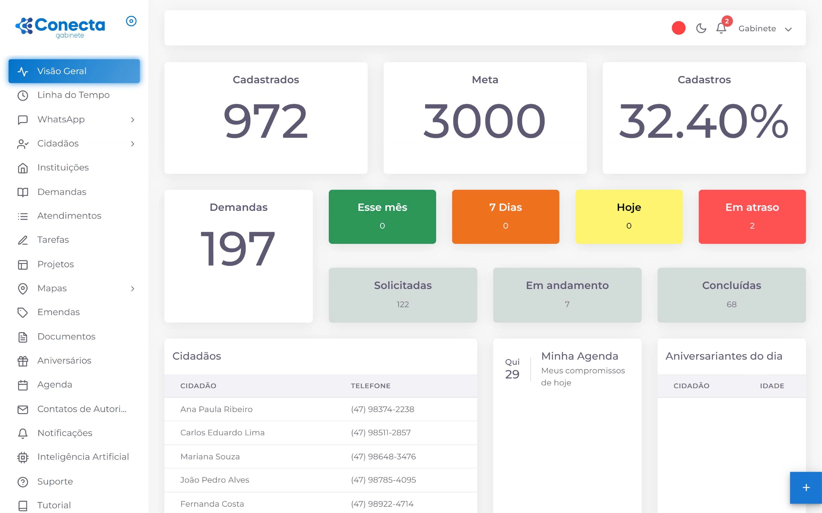 Visão geral do Conecta Gabinete com cadastros, meta e demandas